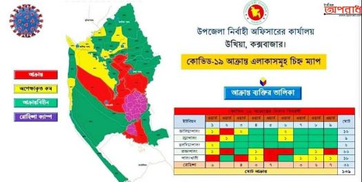 উখিয়ার দুই ইউনিয়নের ৮ ওয়ার্ডকে রেড জোন ঘোষণা, সোমবার থেকে ১৪ দিন লকডাউন