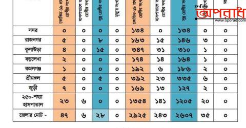 মৌলভীবাজারে গত ২৪ ঘন্টার করোনা পজেটিভ ৪৭ জন।