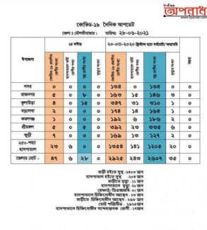 মৌলভীবাজারে গত ২৪ ঘন্টার করোনা পজেটিভ ৪৭ জন।